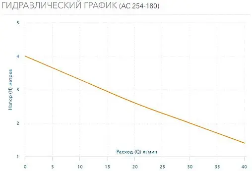 Насос циркуляционный Aquario AC 254-180 5354