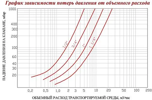 Клапан обратный пружинный с дренажем и воздухоотводчиком ½&quot;в x ½&quot;в Valtec VT.171.N.04