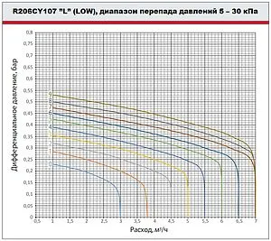 Балансировочный клапан 1½&quot;в х 1½&quot;в Kvs 11.72 Giacomini R206CY107, 4