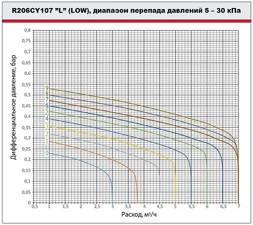 Балансировочный клапан 1½&quot;в х 1½&quot;в Kvs 11.72 Giacomini R206CY107