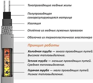 Кабель нагревательный саморегулирующийся ССТ 17КСТМ2-Т 100035611100 Кабель нагревательный саморегулирующийся ССТ 17КСТМ2-Т 100035611100, 2