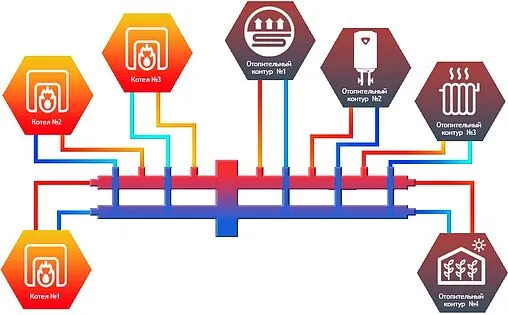 Каскадный коллектор 3 контура с гидрострелкой + 4 коллекторных контура 1&quot;н x 1&quot;н Север-BKM4 1925082