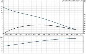 Насос дренажный Q=21м³/ч H=13м Grundfos UNILIFT AP35B.508.3V 96468190, 2