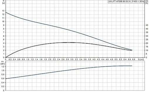 Насос дренажный Q=21м³/ч H=13м Grundfos UNILIFT AP35B.508.3V 96468190