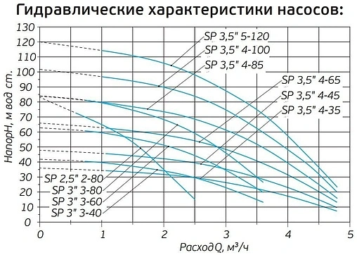 Насос скважинный центробежный 3.5&quot; Aquatech SP 4-100 0-18-0834