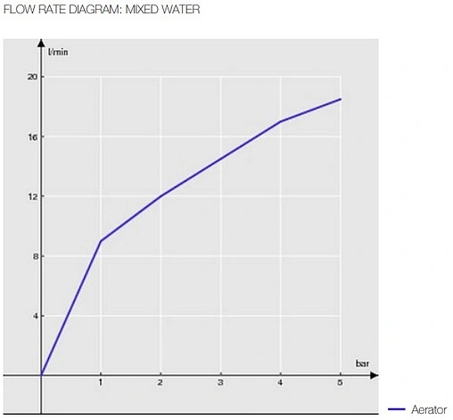 Смеситель для раковины Nobili Blues хром BS101118/1CR
