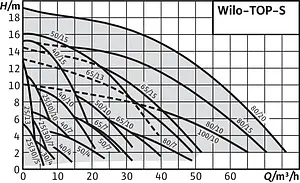 Насос циркуляционный Wilo TOP-S 50/7-EM 2-SPEEDS 2165529 Насос циркуляционный Wilo TOP-S 50/7-EM 2-SPEEDS 2165529, 5