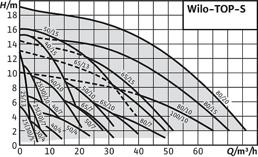 Насос циркуляционный Wilo TOP-S 50/7-EM 2-SPEEDS 2165529
