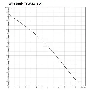 Насос дренажный Q=16м³/ч H=11м Wilo Drain TSW 32/11-A 6045166 Насос дренажный Q=16м³/ч H=11м Wilo Drain TSW 32/11-A 6045166, 3