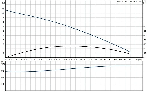 Насос дренажный Q=14м³/ч H=10м Grundfos UNILIFT AP12.404.1 96011016