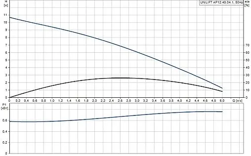 Насос дренажный Q=14м³/ч H=10м Grundfos UNILIFT AP12.404.A1 96011018 Насос дренажный Q=14м³/ч H=10м Grundfos UNILIFT AP12.404.A1 96011018