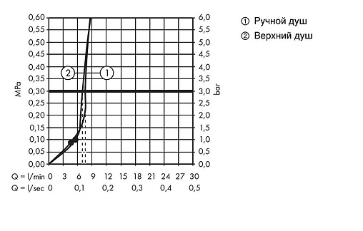 Душевая система с термостатом для душа Hansgrohe Crometta S 240 1jet EcoSmart хром 27268000