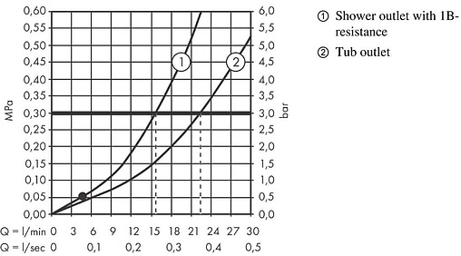 Смеситель для ванны Hansgrohe Vernis Blend хром 71440000