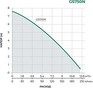 Насос дренажный Q=12.3м³/ч H=7.5м Pumpman GS750N Насос дренажный Q=12.3м³/ч H=7.5м Pumpman GS750N, 2
