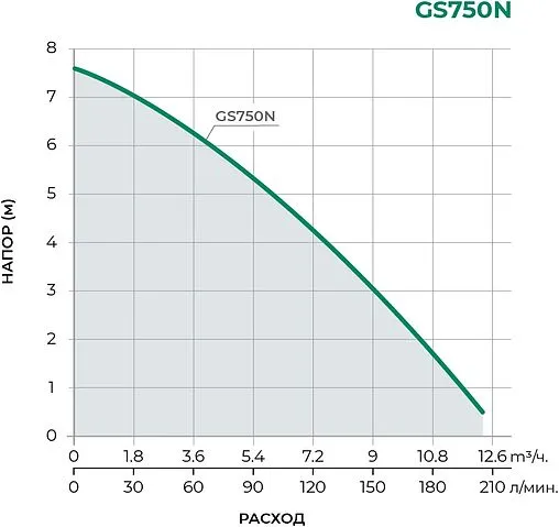 Насос дренажный Q=12.3м³/ч H=7.5м Pumpman GS750N