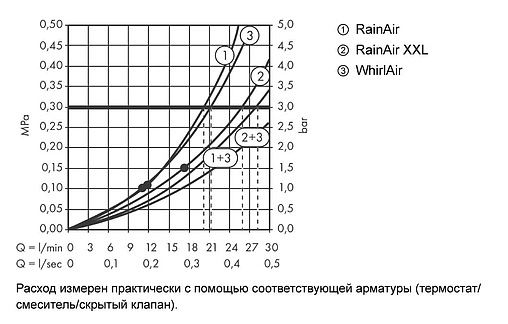 Лейка верхнего душа с подсветкой Hansgrohe Raindance Rainmaker 600 3jet хром 28404000