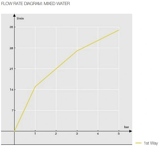 Смеситель для душа скрытого монтажа Nobili Sky хром SY97108CR