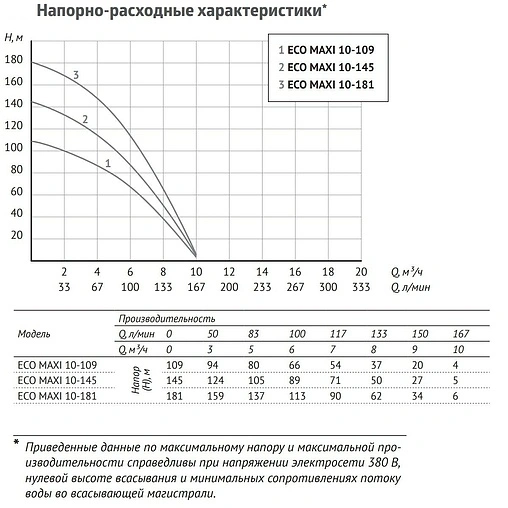 Насос скважинный центробежный 5&quot; Unipump ECO MAXI 10-109 19867