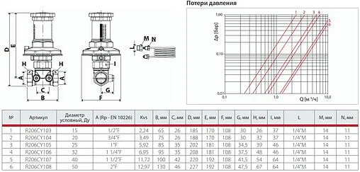 Балансировочный клапан 1¼&quot;в х 1¼&quot;в Kvs 6.95 Giacomini R206CY106
