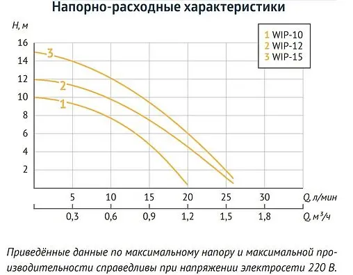 Насос для повышения давления Unipump WIP-10 21106