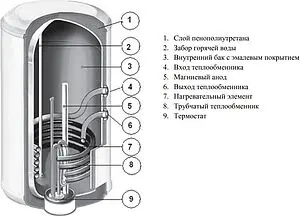 Бойлер комбинированного нагрева Atlantic CWH 80 N4 (17.5 кВт) 854019, 3