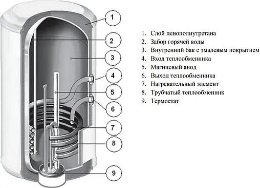Бойлер комбинированного нагрева Atlantic CWH 80 N4 (17.5 кВт) 854019