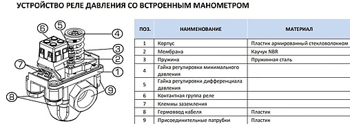 Реле давления с манометром и 3-х выводным штуцером Stout PM5-3W SCS-0001-000053