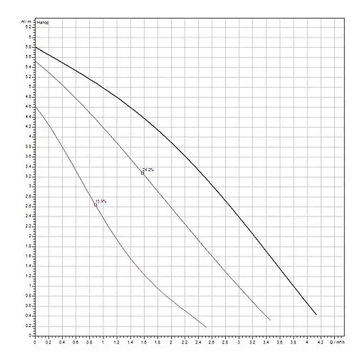 Насос циркуляционный Wilo Star-RS 25/6-130 4033782 Насос циркуляционный Wilo Star-RS 25/6-130 4033782
