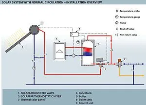 Трехходовой термостатический смесительный клапан 1" +25...+65°С Kvs 3.6 Far Solar FA 3953 1 Трехходовой термостатический смесительный клапан 1" +25...+65°С Kvs 3.6 Far Solar FA 3953 1, 4