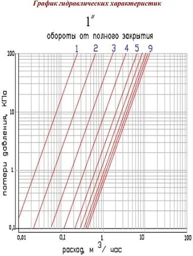 Вентиль запорно-регулирующий 1"в x 1"в Valtec VT.052.N.06 Вентиль запорно-регулирующий 1"в x 1"в Valtec VT.052.N.06