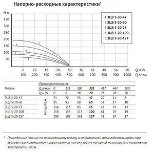 Насос скважинный центробежный 5" Unipump ЭЦВ 5-20-60 24138 Насос скважинный центробежный 5" Unipump ЭЦВ 5-20-60 24138, 5