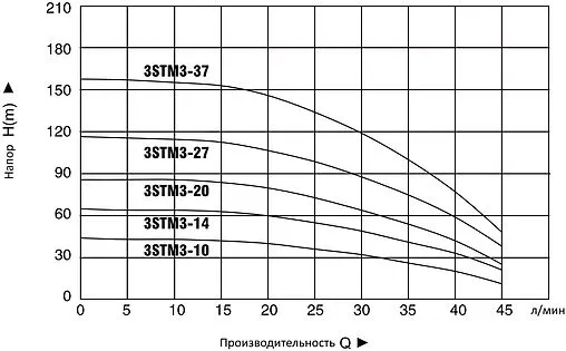 Насос скважинный центробежный 4&quot; Pumpman 4STM2-9