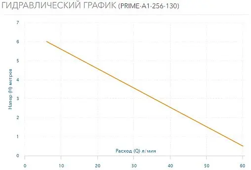Насос циркуляционный Aquario PRIME-A1-256-130 5106