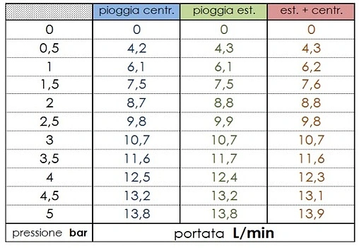 Лейка ручного душа Bossini Mixa/3 Fitair 140 хром B00168.030
