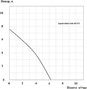 Насос дренажный Q=12м³/ч H=8м Aquatechnica SUB 551 FS 1401306, 2
