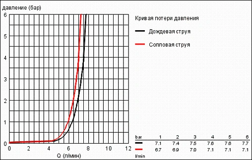 Душевая стойка Grohe New Tempesta хром 27600001
