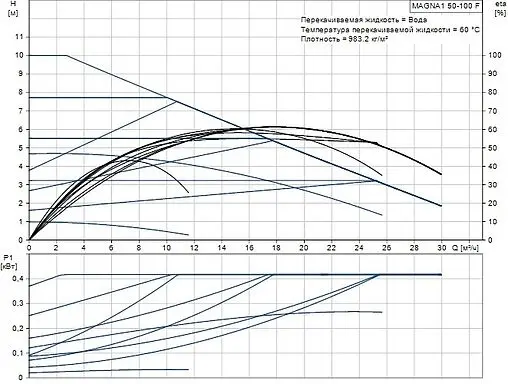 Насос циркуляционный Grundfos MAGNA1 40-150 F 99221306
