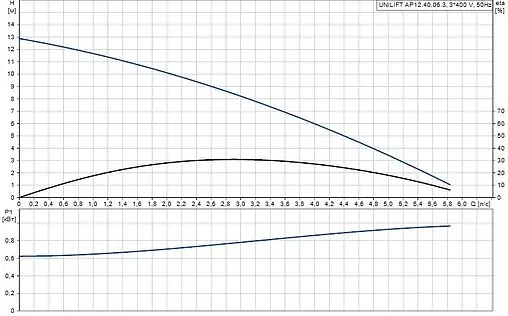 Насос дренажный Q=18м³/ч H=13м Grundfos UNILIFT AP12.406.A3 96023872