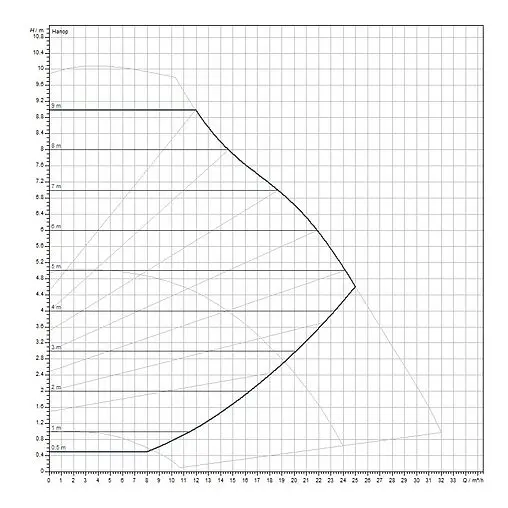 Насос циркуляционный Wilo Yonos MAXO 65/0.5-9 2120653 Насос циркуляционный Wilo Yonos MAXO 65/0.5-9 2120653