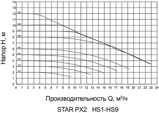 Насос циркуляционный Pumpman STAR PX2 STAR-PX2