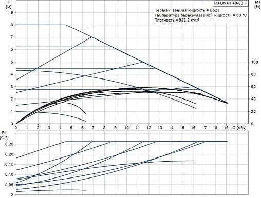Насос циркуляционный Grundfos MAGNA1 40-80 F 99221303