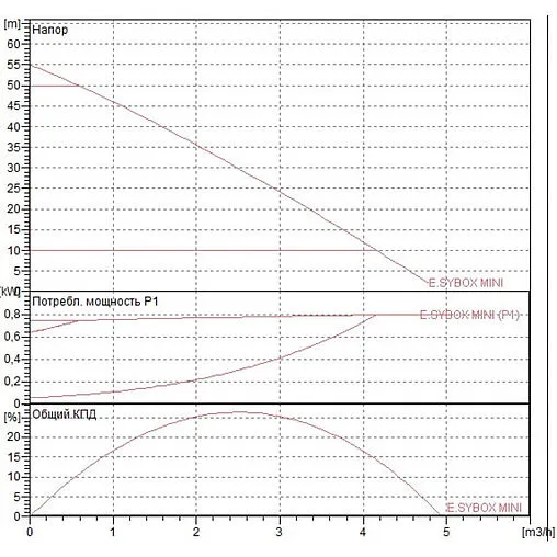 Станция автоматического водоснабжения DAB E.sybox MINI 60179457