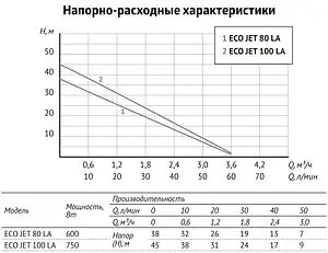 Станция автоматического водоснабжения Unipump Акваробот Eco Jet 100 LA универсальная 13987 Станция автоматического водоснабжения Unipump Акваробот Eco Jet 100 LA универсальная 13987, 2