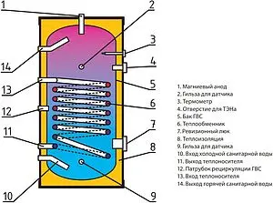 Бойлер косвенного нагрева с возможностью установки ТЭНа Wester WHZ 100 (19 кВт) WHZ 100 Бойлер косвенного нагрева с возможностью установки ТЭНа Wester WHZ 100 (19 кВт) WHZ 100, 3