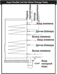 Бойлер косвенного нагрева с возможностью установки ТЭНа Baxi UBT 500 DC (65.1 кВт) 100020675 Бойлер косвенного нагрева с возможностью установки ТЭНа Baxi UBT 500 DC (65.1 кВт) 100020675, 3