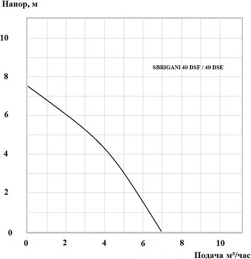 Насос дренажный Q=7м³/ч H=7.5м Sbrigani 40 DSE 1401205