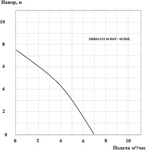 Насос дренажный Q=7м³/ч H=7.5м Sbrigani 40 DSF 1401213