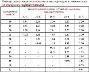 Балансировочный клапан ½&quot;в х ½&quot;в Kvs 2.2 Valtec VT.348.N.04, 4