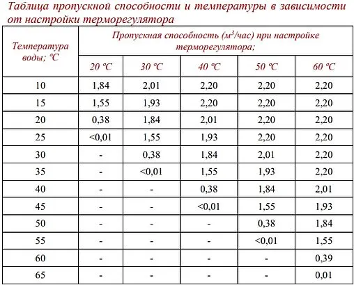 Балансировочный клапан ½&quot;в х ½&quot;в Kvs 2.2 Valtec VT.348.N.04