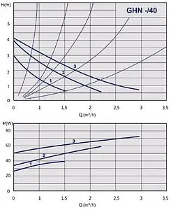 Насос циркуляционный IMP Pumps GHN 25/40-180 979521710 Насос циркуляционный IMP Pumps GHN 25/40-180 979521710, 2